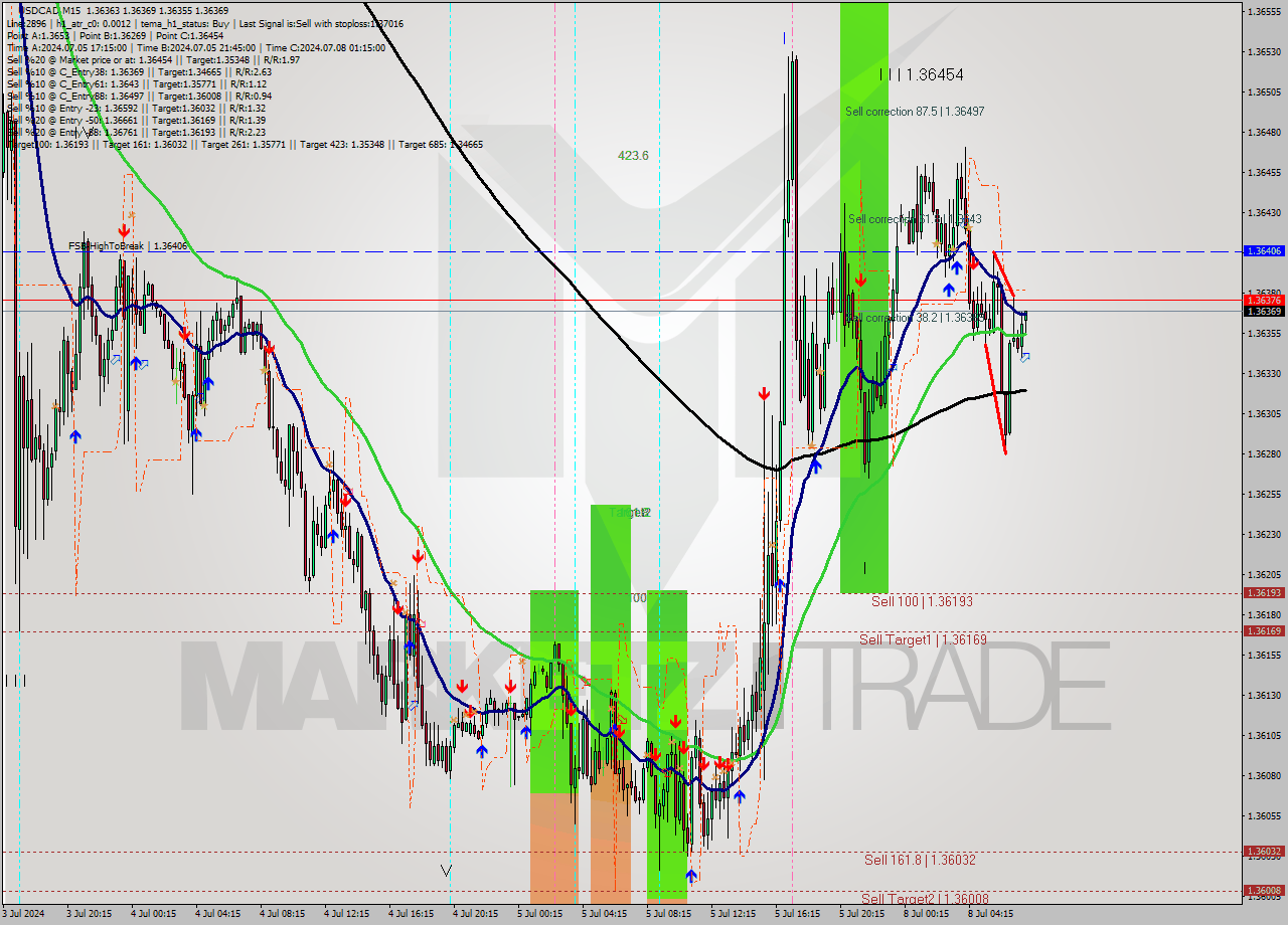 USDCAD M15 Signal