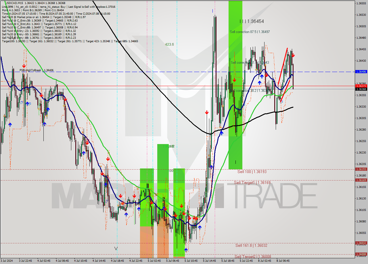USDCAD M15 Signal