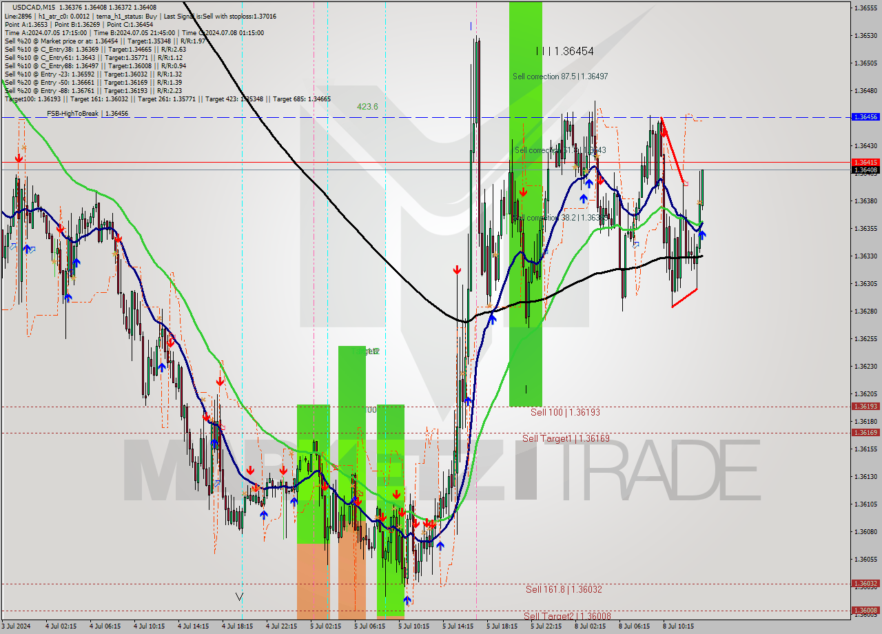 USDCAD M15 Signal