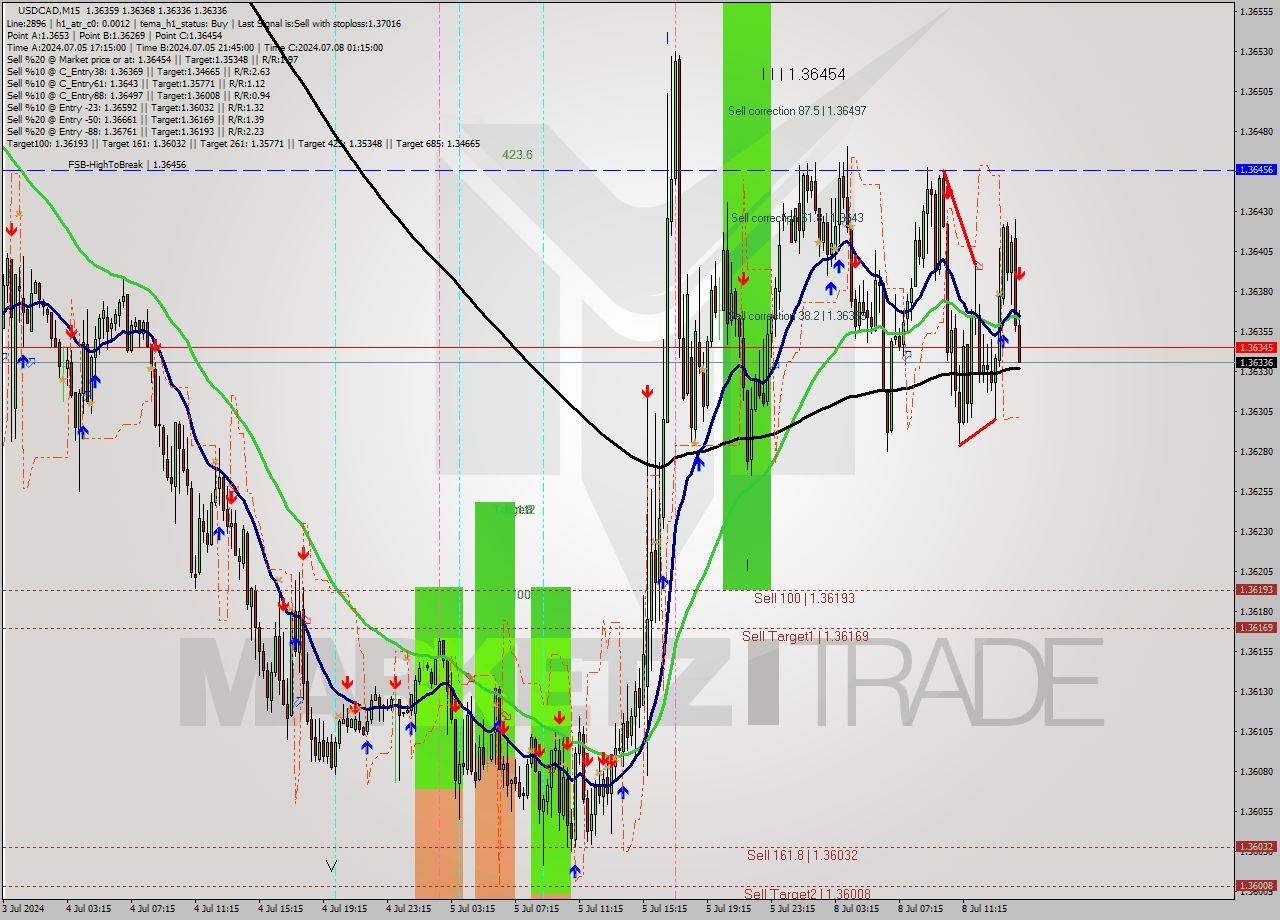 USDCAD M15 Signal