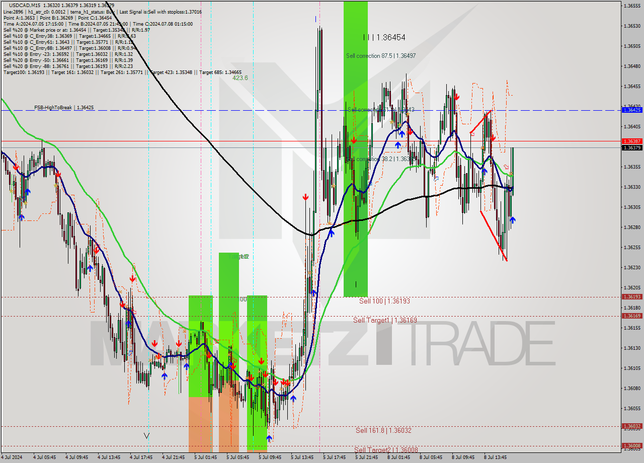 USDCAD M15 Signal