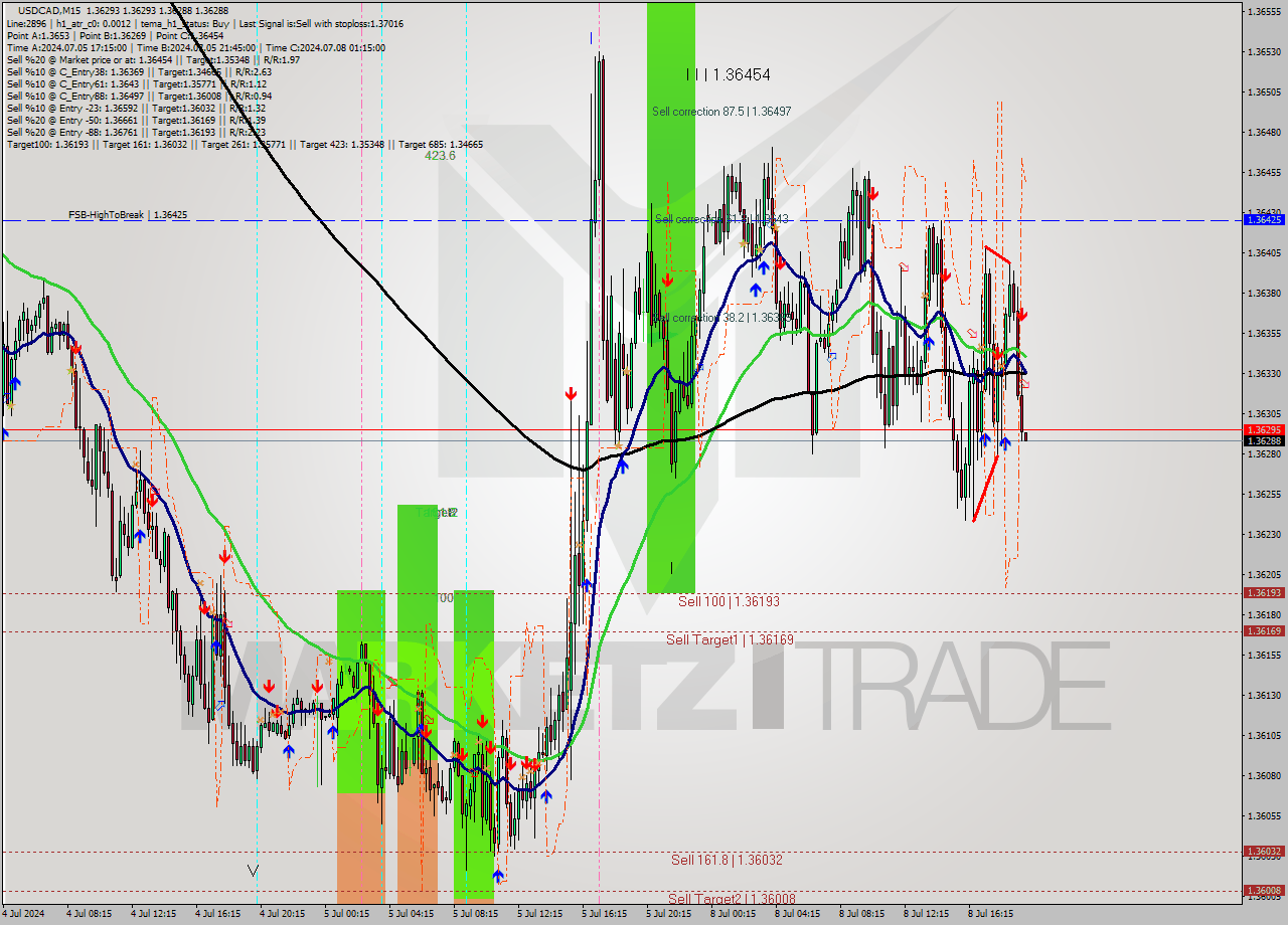 USDCAD M15 Analysis USDCAD M15 Signal