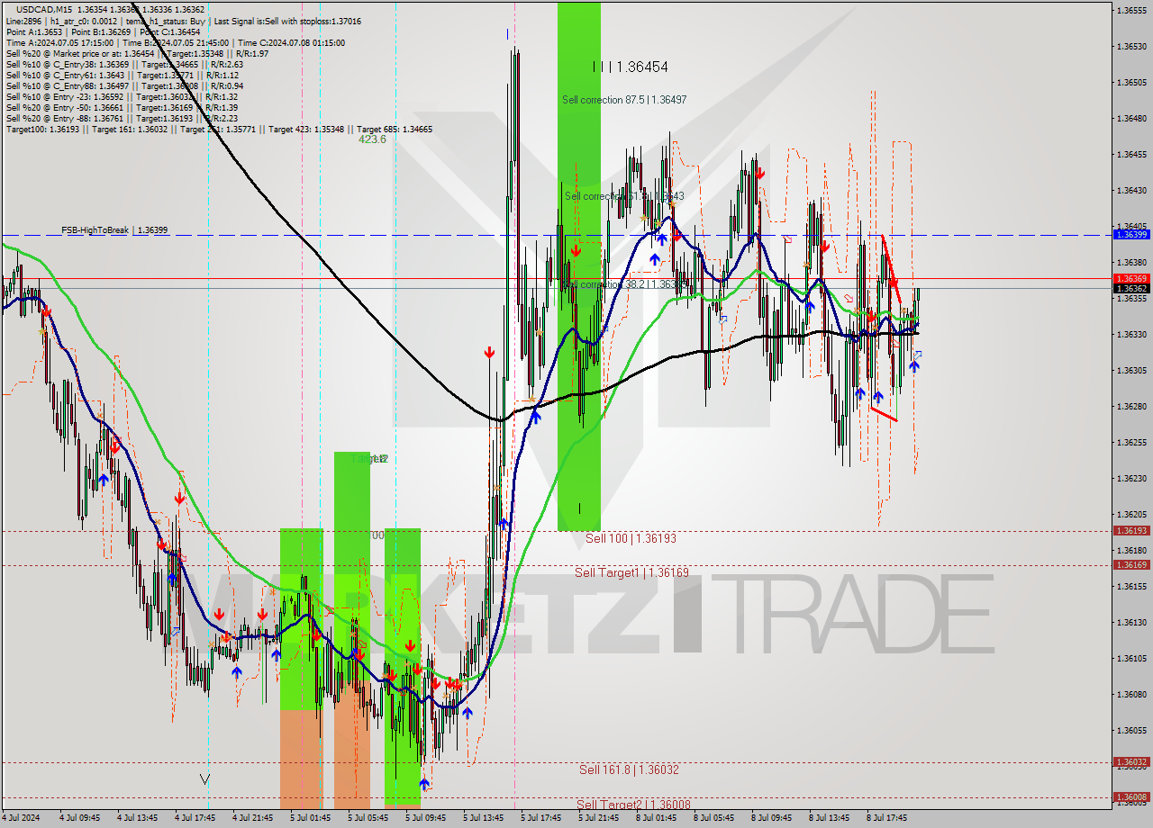 USDCAD M15 Signal