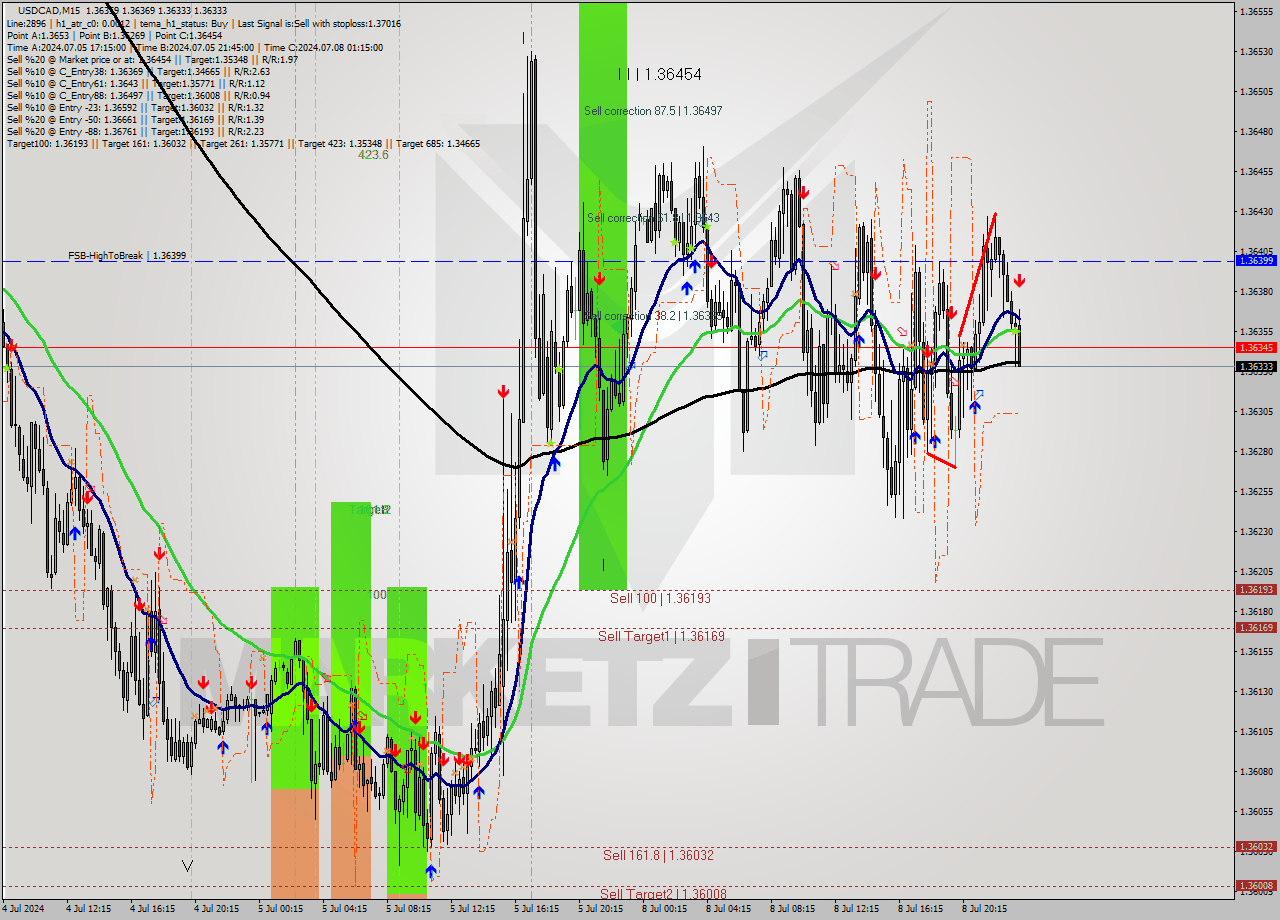 USDCAD M15 Analysis USDCAD M15 Signal