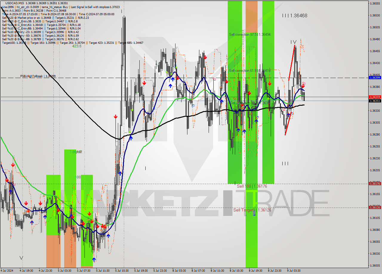 USDCAD M15 Analysis USDCAD M15 Signal