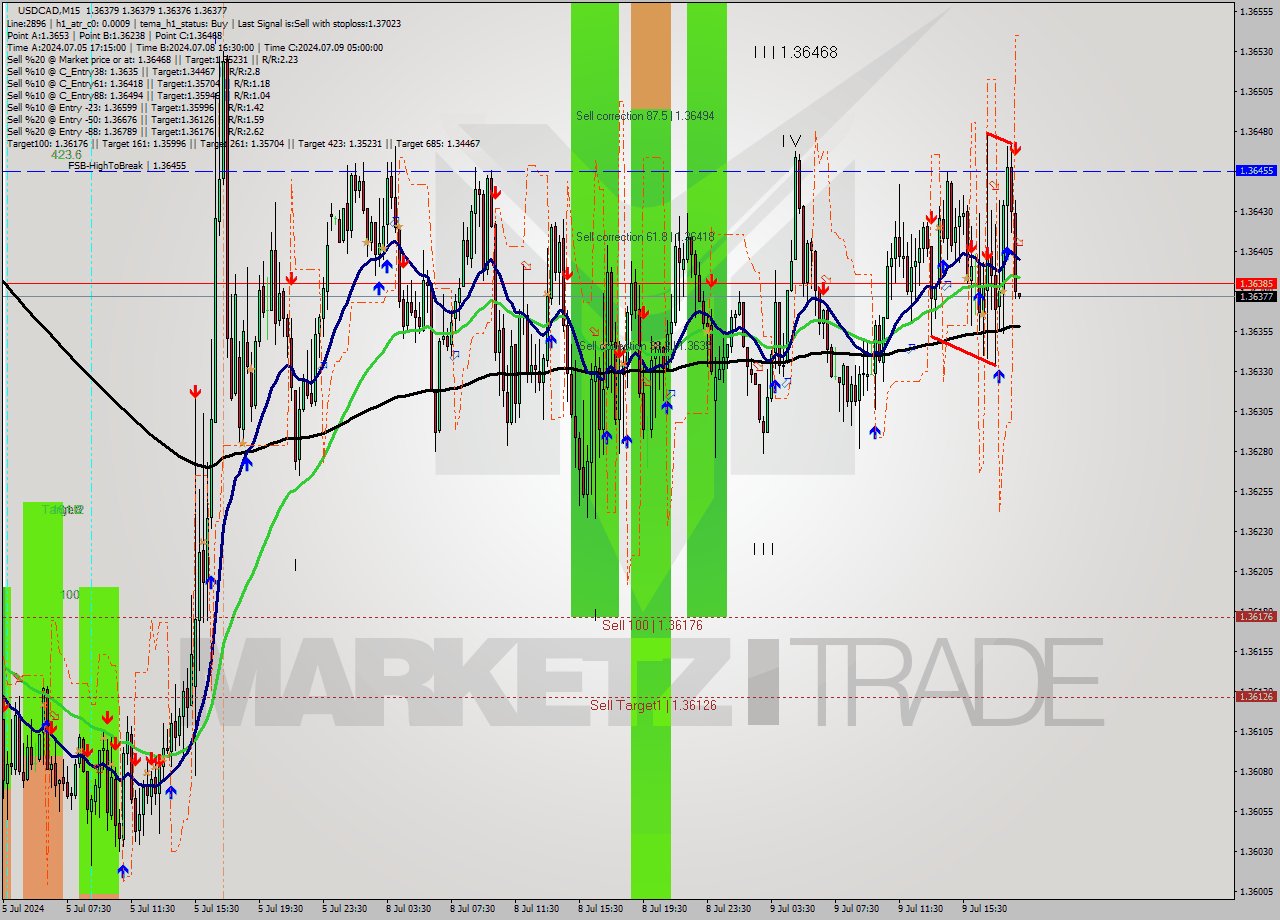 USDCAD M15 Analysis USDCAD M15 Signal