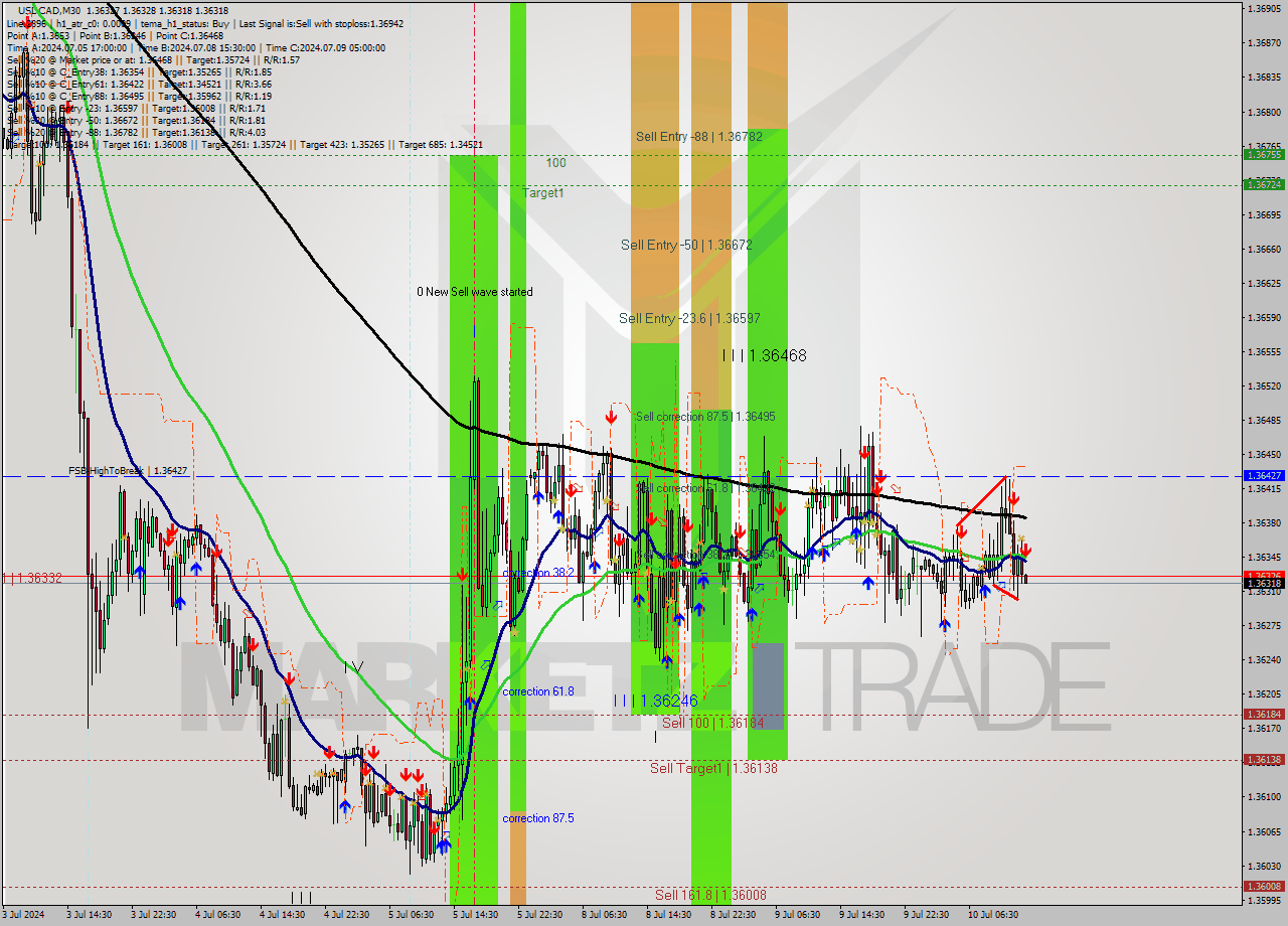 USDCAD M30 Analysis USDCAD M30 Signal