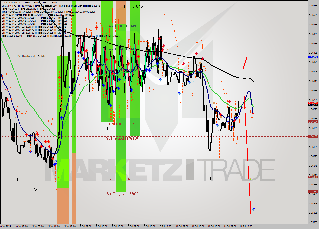 USDCAD M30 Signal