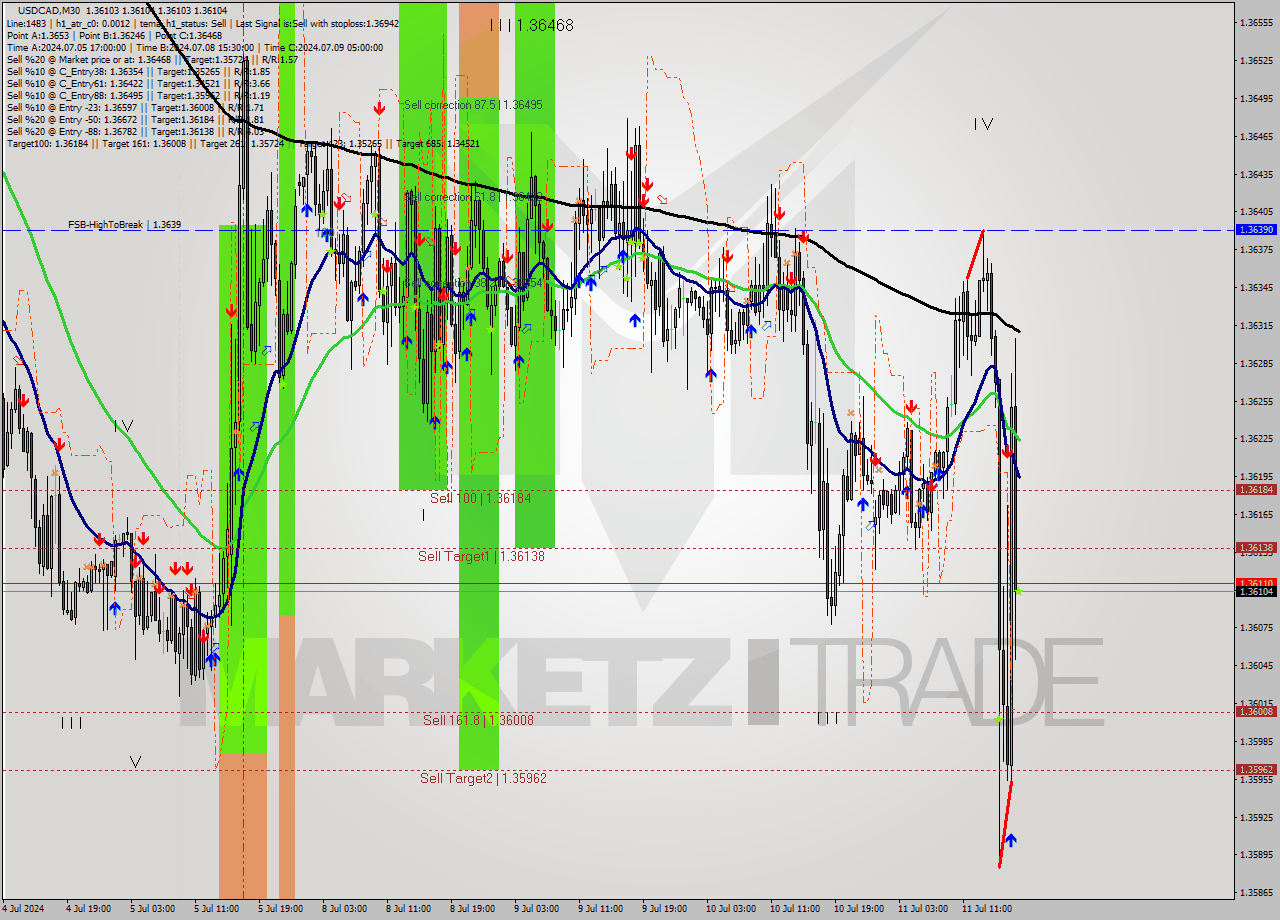 USDCAD M30 Signal