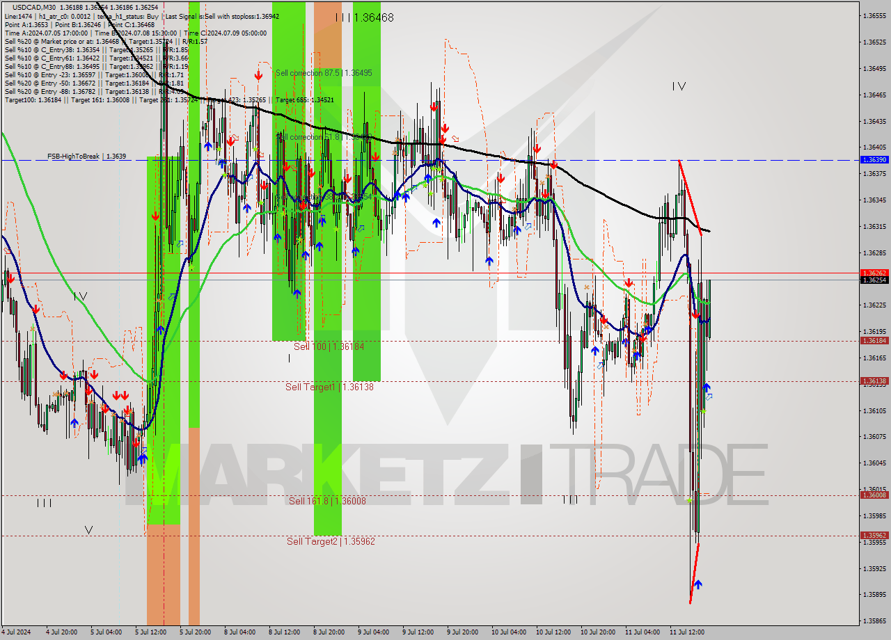 USDCAD M30 Signal