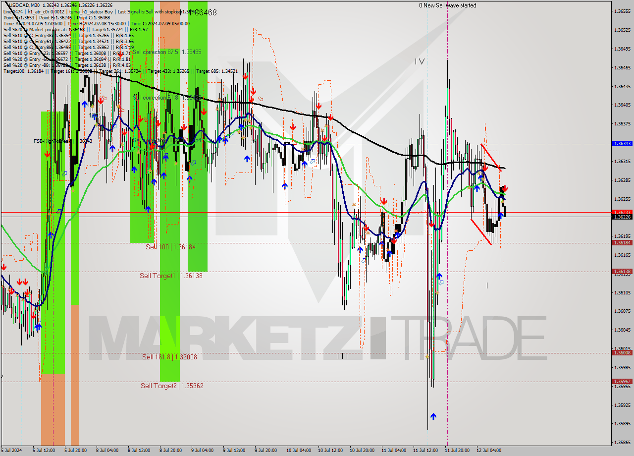 USDCAD M30 Signal