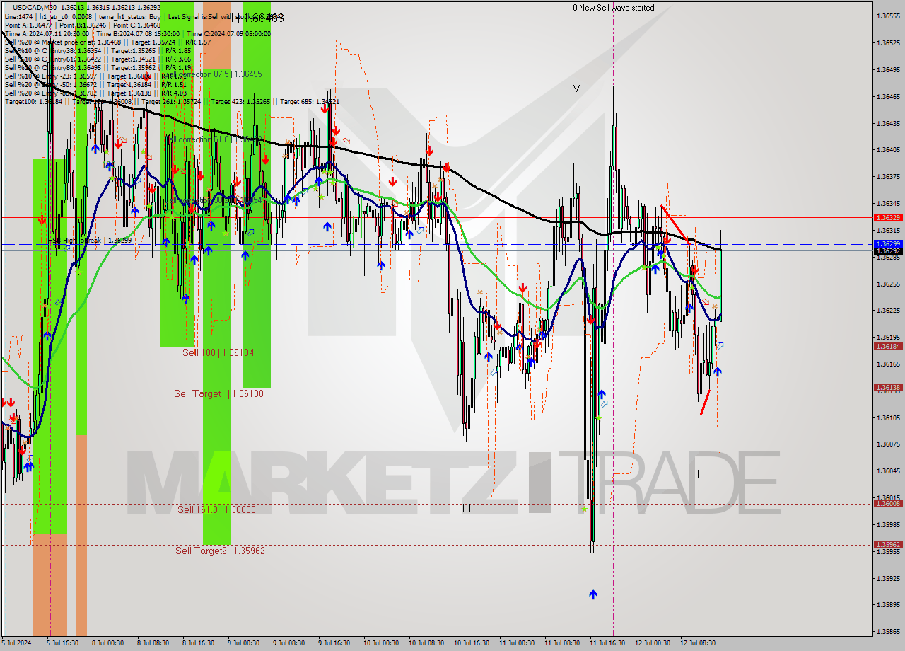 USDCAD M30 Signal