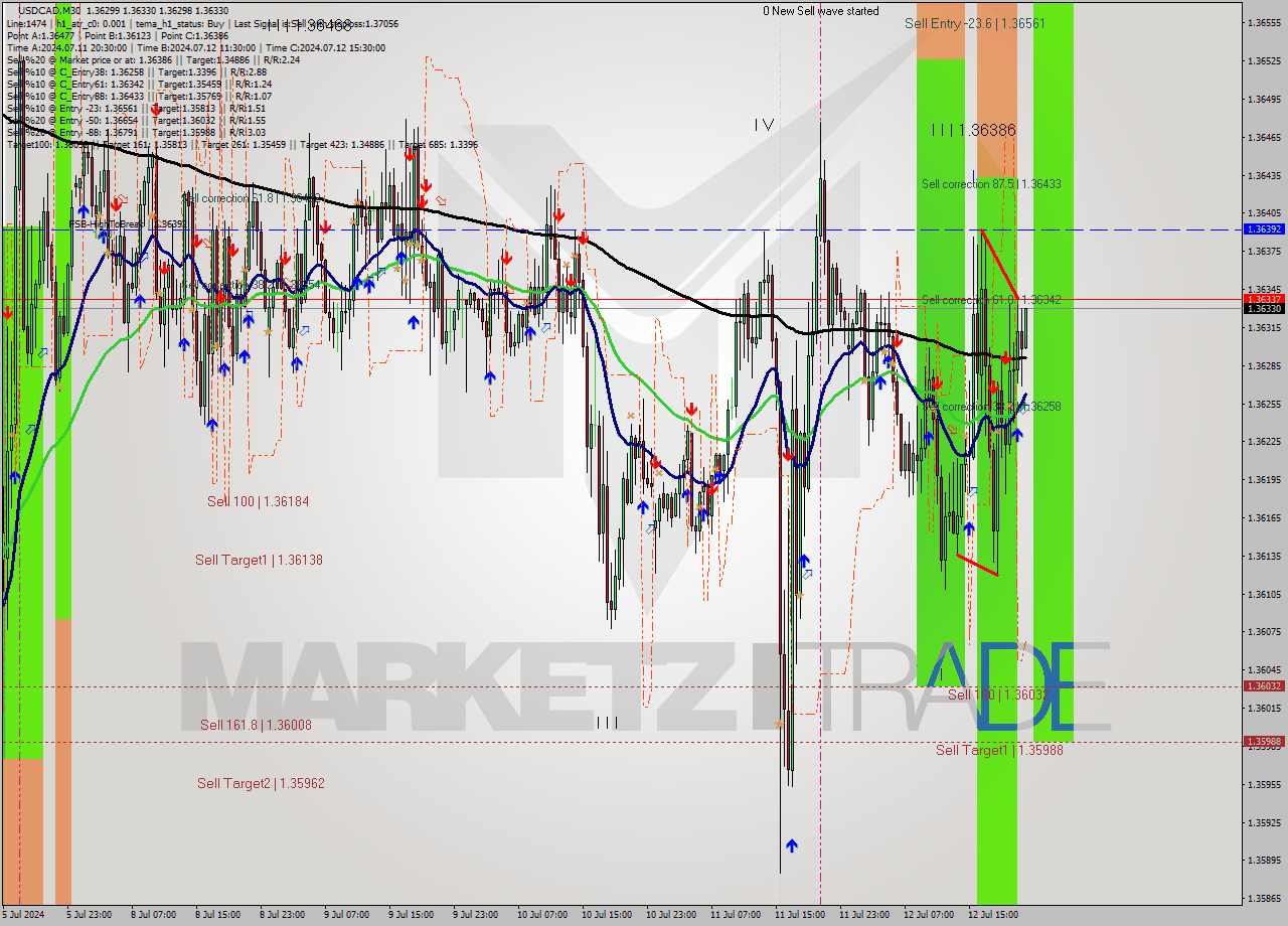 USDCAD M30 Signal