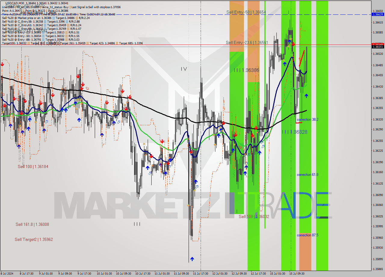 USDCAD M30 Analysis USDCAD M30 Signal