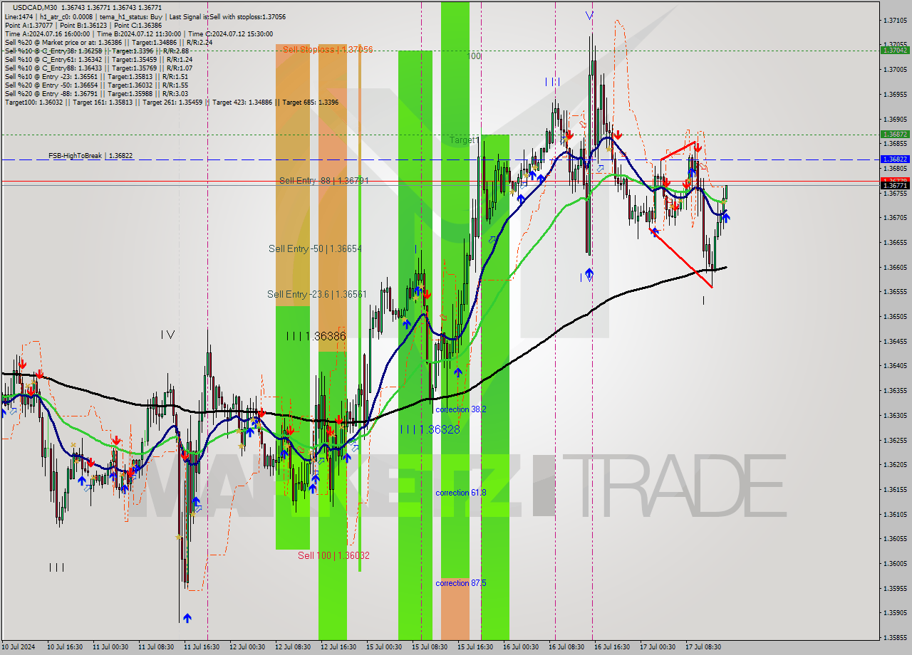 USDCAD M30 Analysis USDCAD M30 Signal