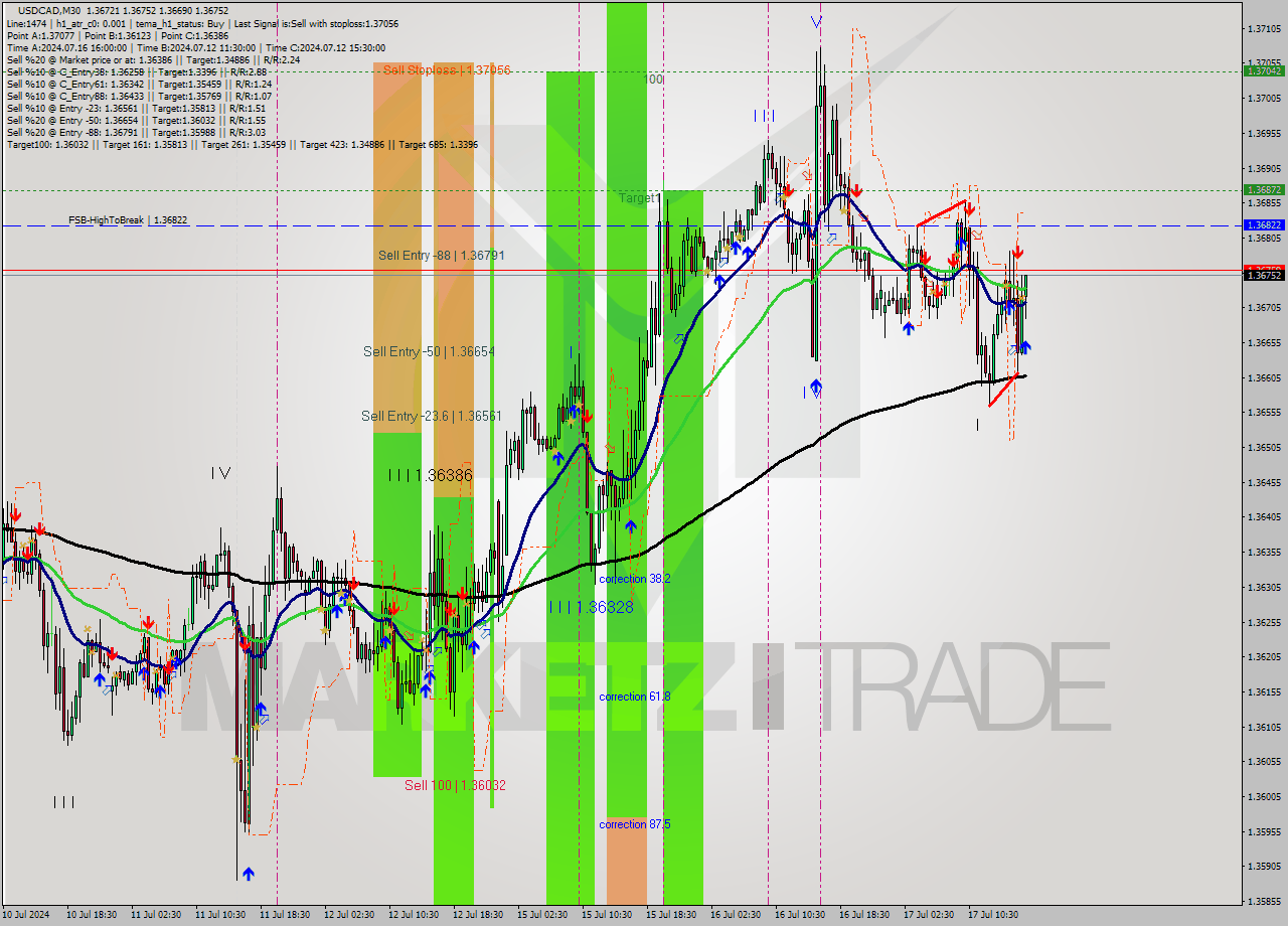 USDCAD M30 Signal