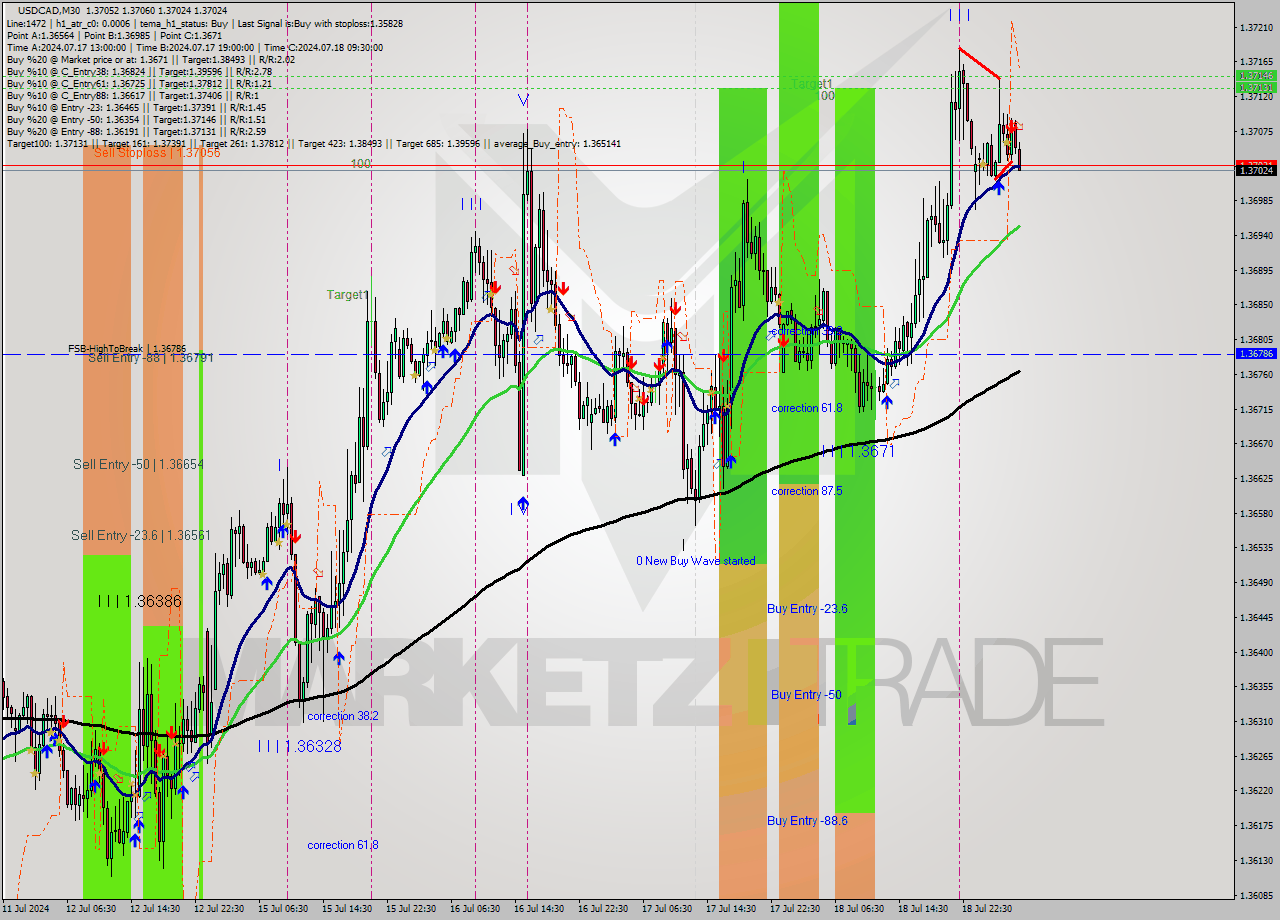 USDCAD M30 Signal