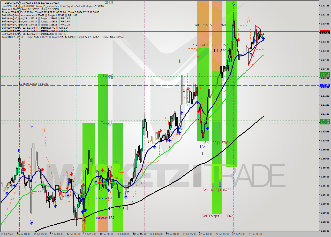 USDCAD M30 Signal