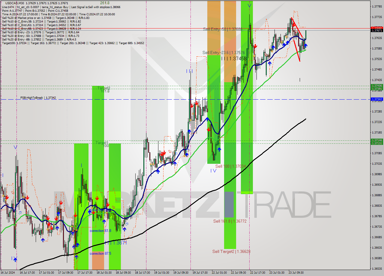 USDCAD M30 Signal