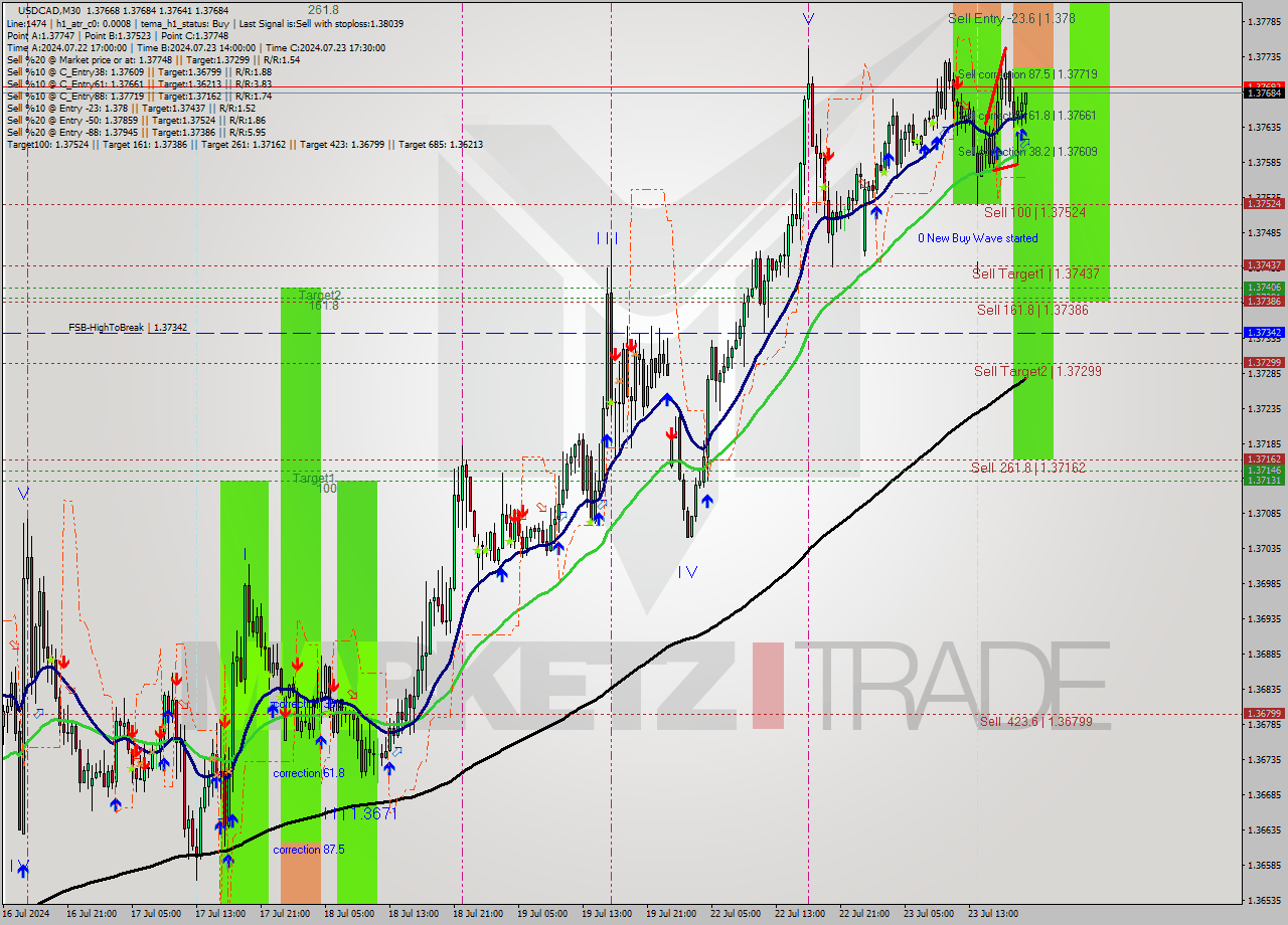 USDCAD M30 Signal