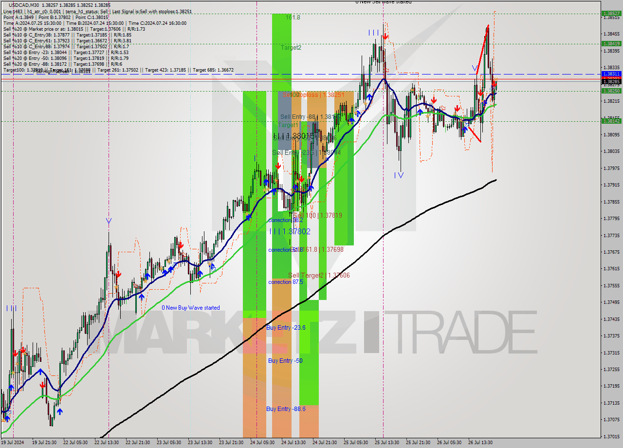 USDCAD M30 Signal