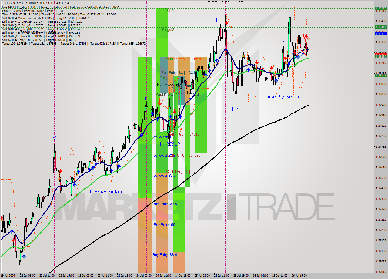 USDCAD M30 Signal