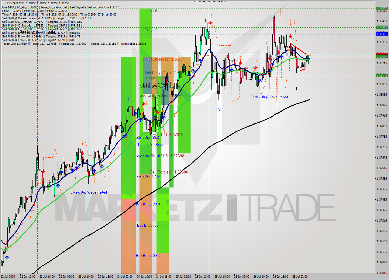 USDCAD M30 Signal