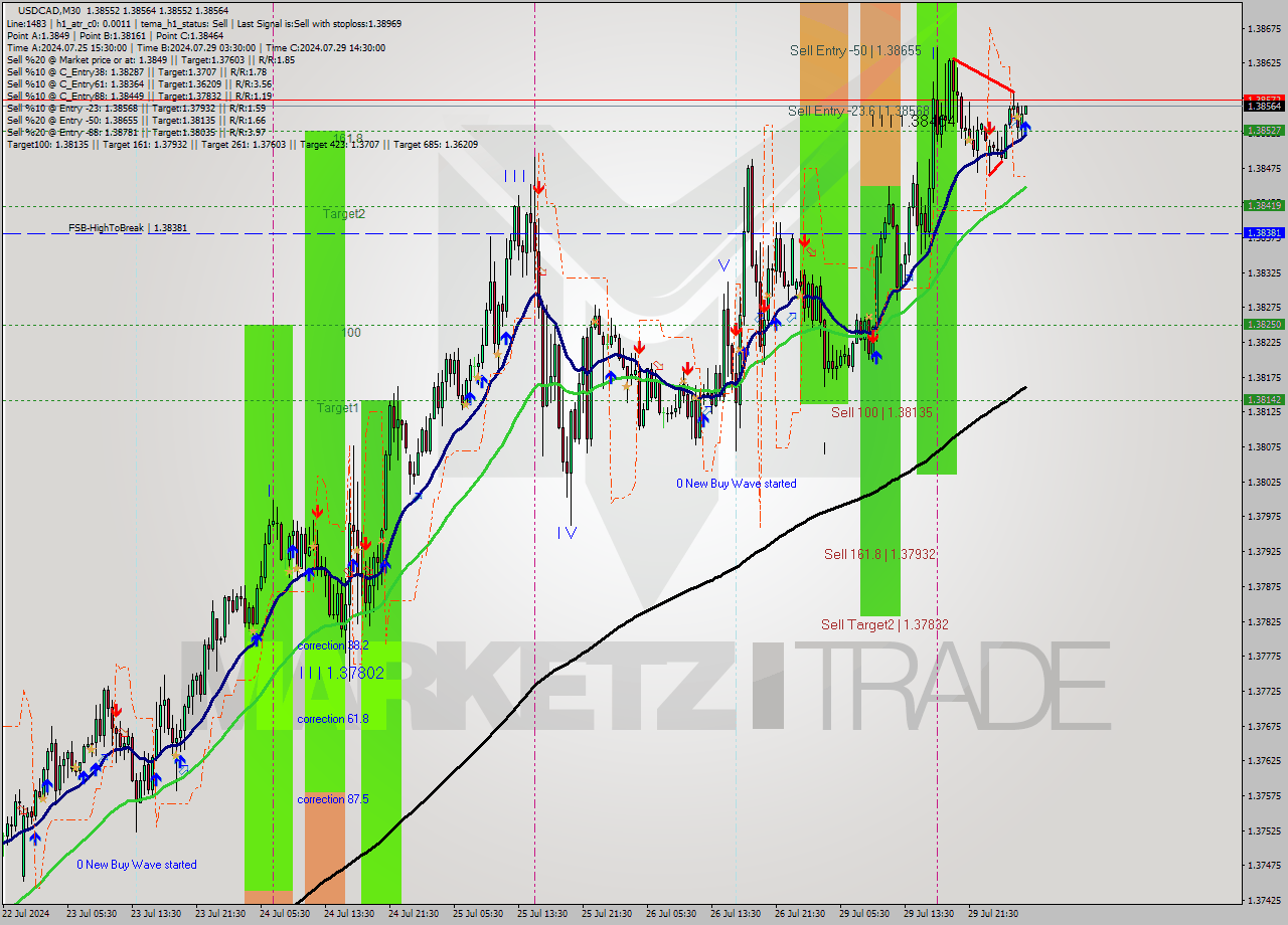 USDCAD M30 Signal
