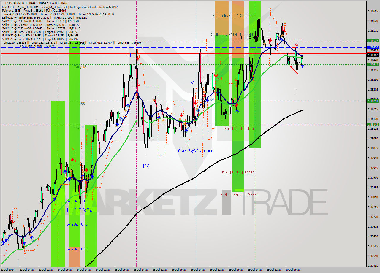 USDCAD M30 Analysis USDCAD M30 Signal