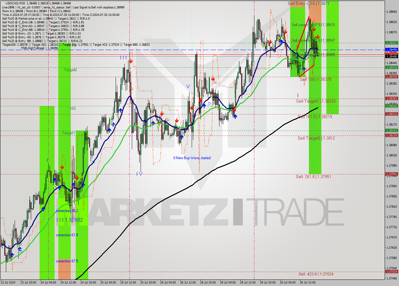 USDCAD M30 Signal