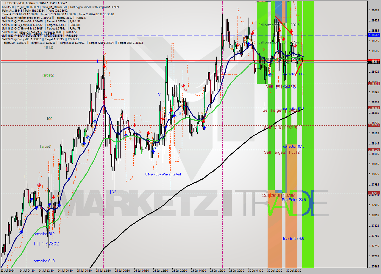 USDCAD M30 Signal