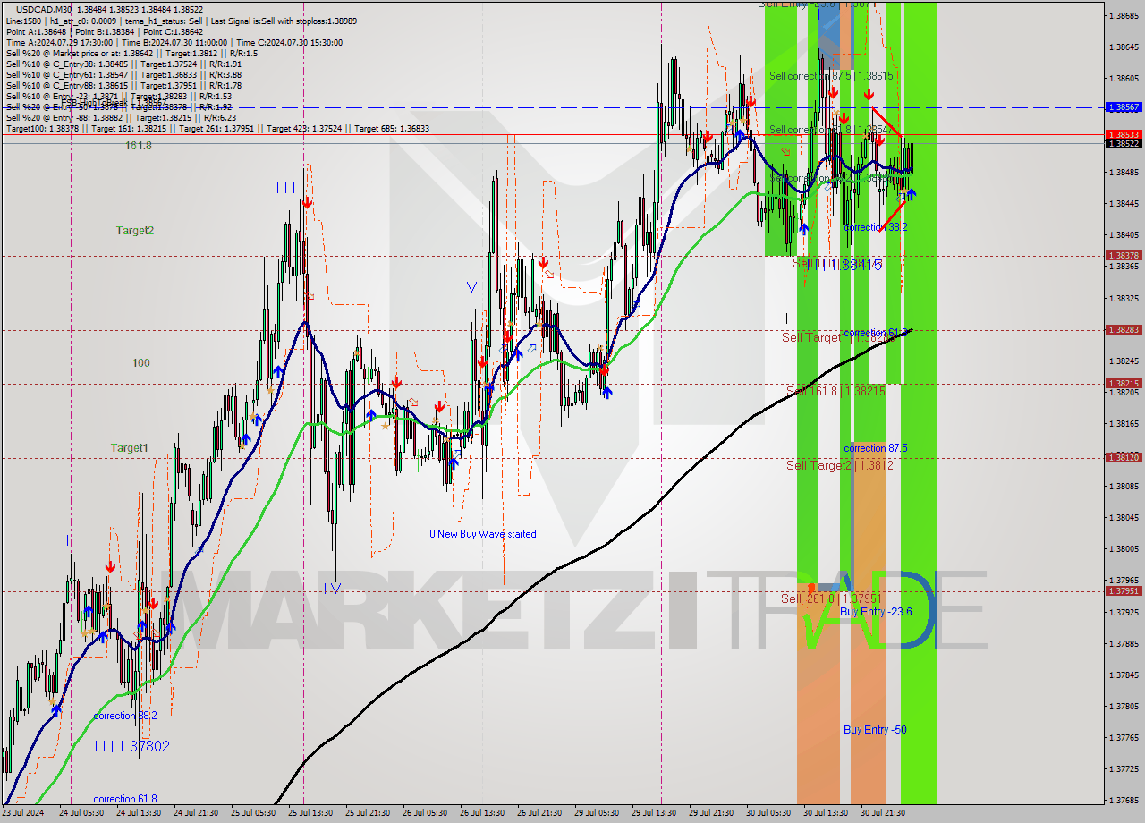 USDCAD M30 Signal