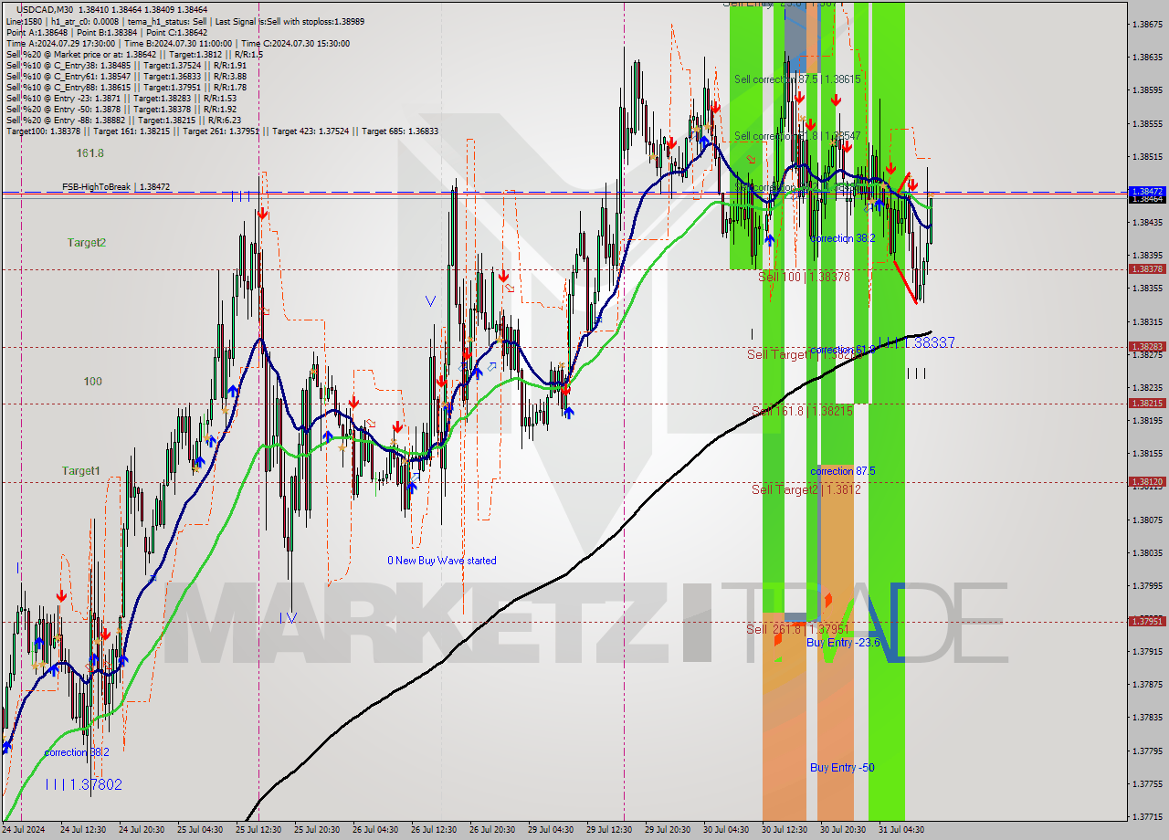 USDCAD M30 Signal