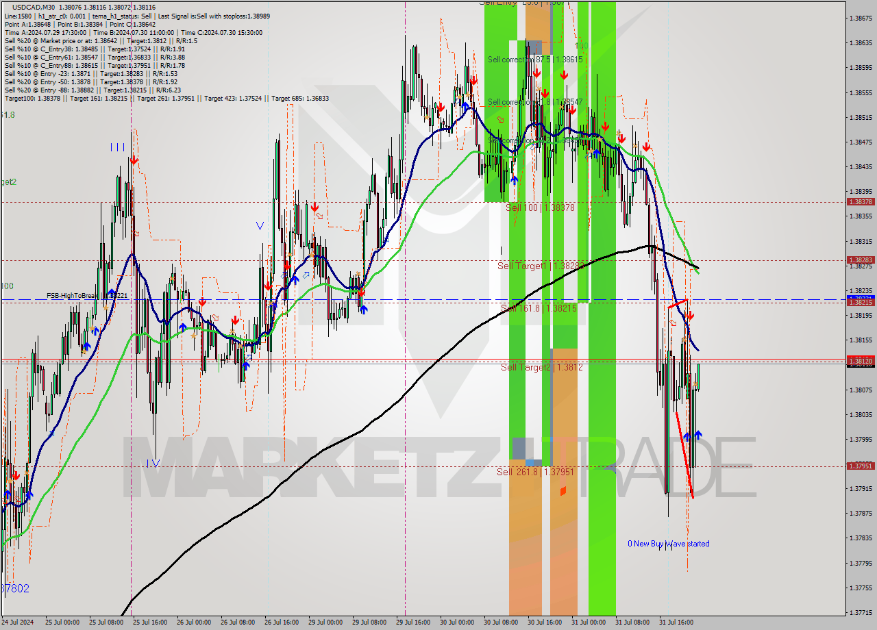 USDCAD M30 Signal