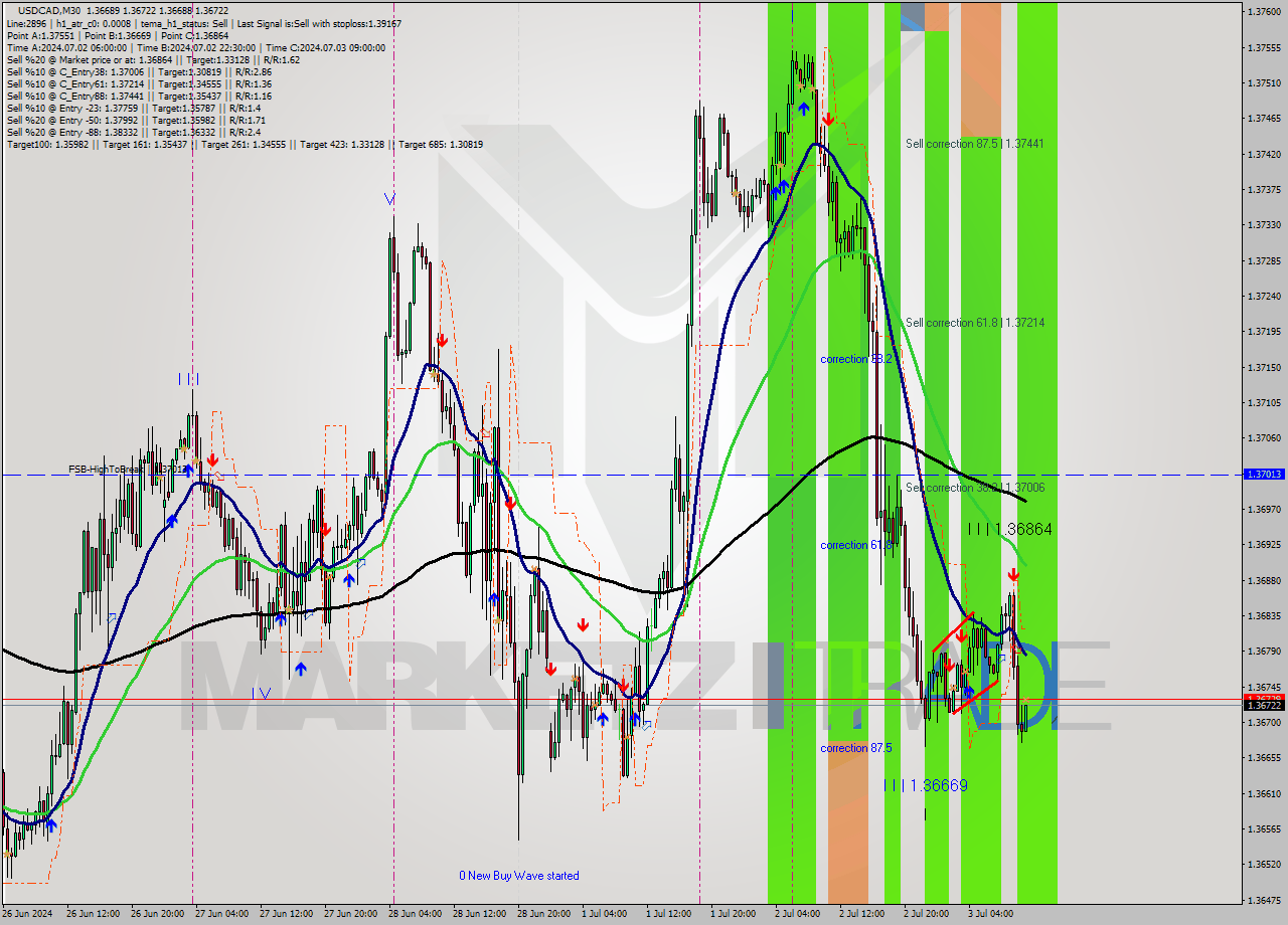 USDCAD M30 Analysis USDCAD M30 Signal