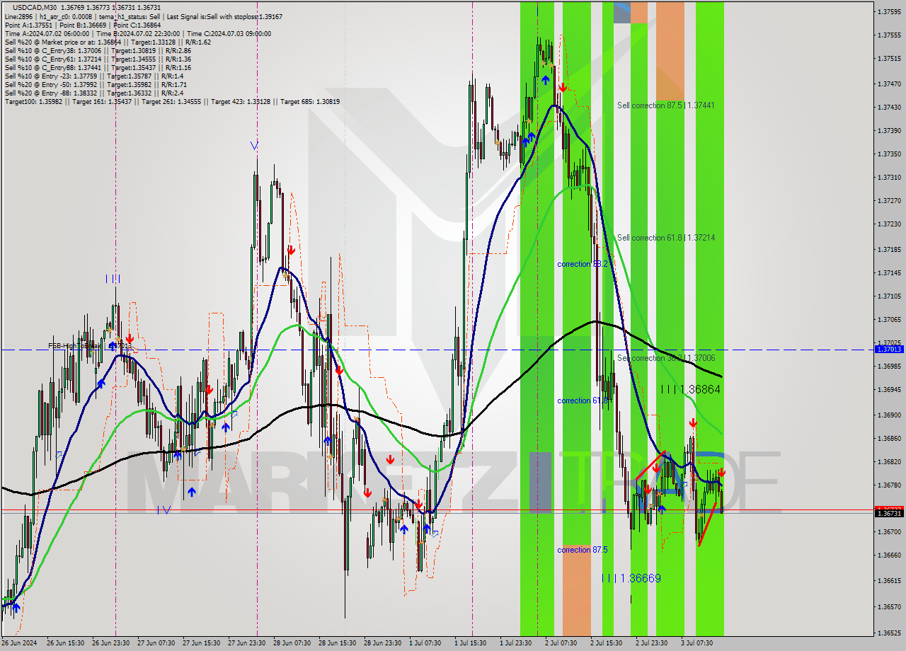 USDCAD M30 Signal