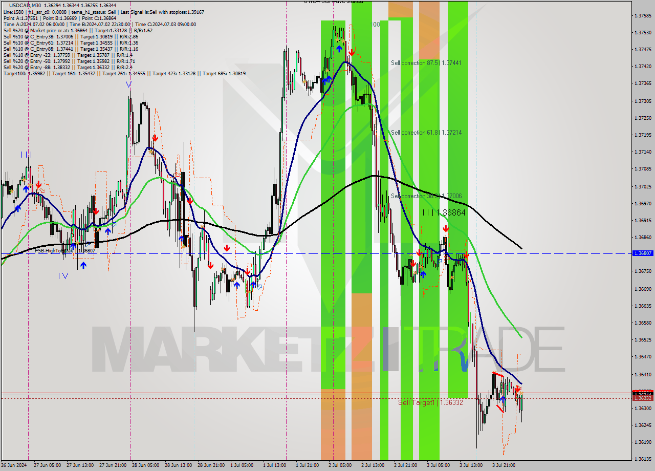 USDCAD M30 Analysis USDCAD M30 Signal