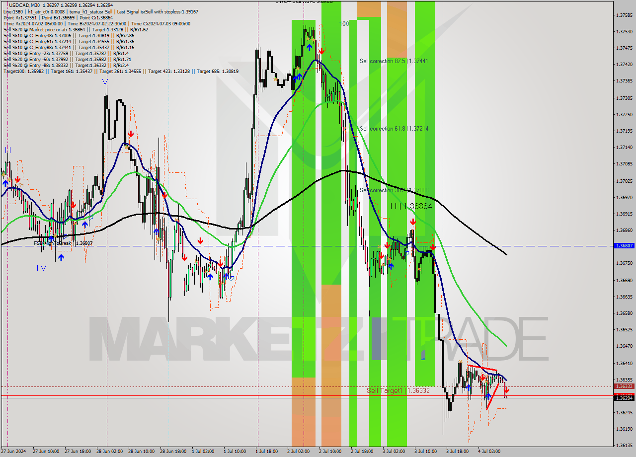 USDCAD M30 Analysis USDCAD M30 Signal