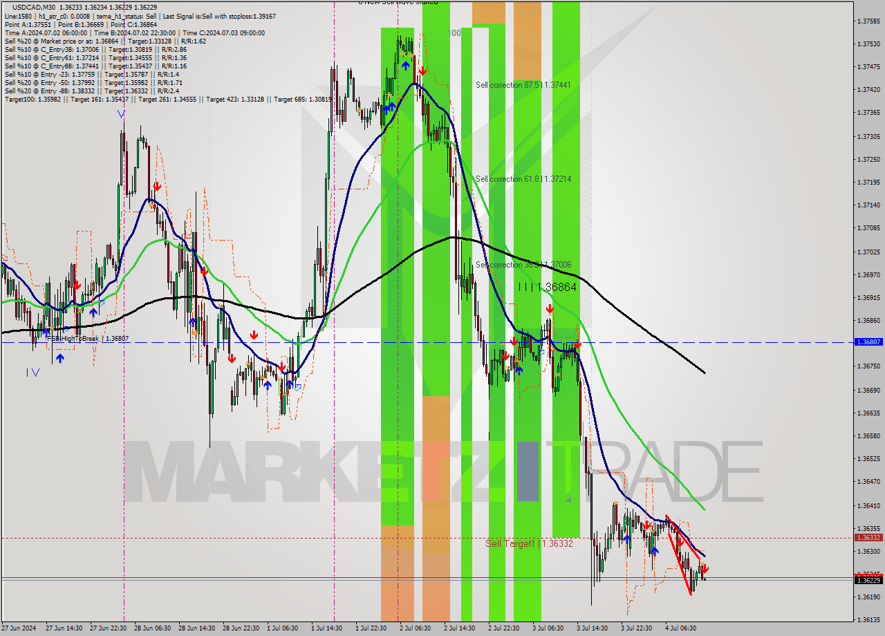 USDCAD M30 Analysis USDCAD M30 Signal