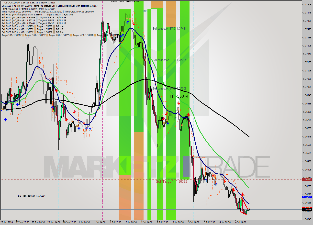 USDCAD M30 Signal