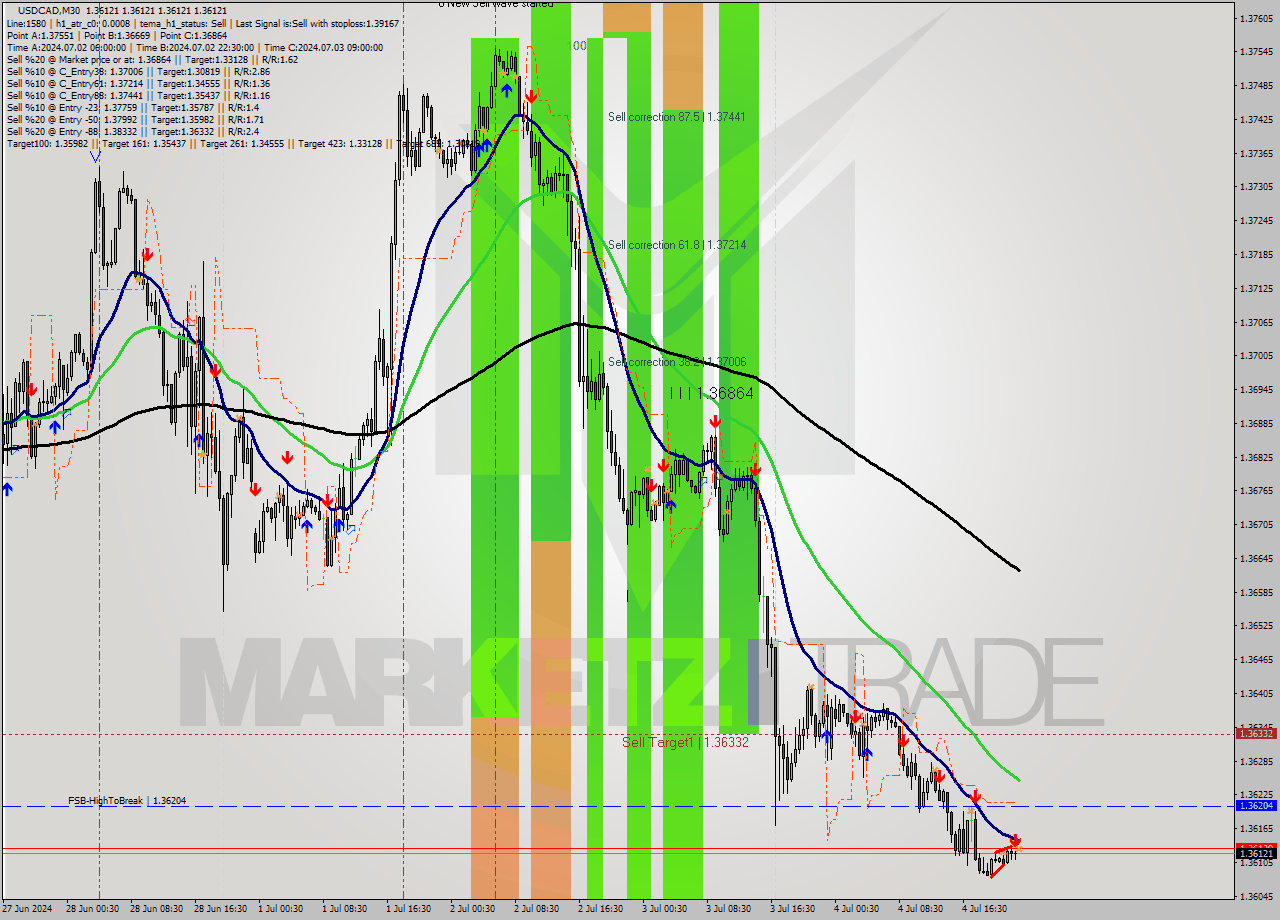 USDCAD M30 Signal