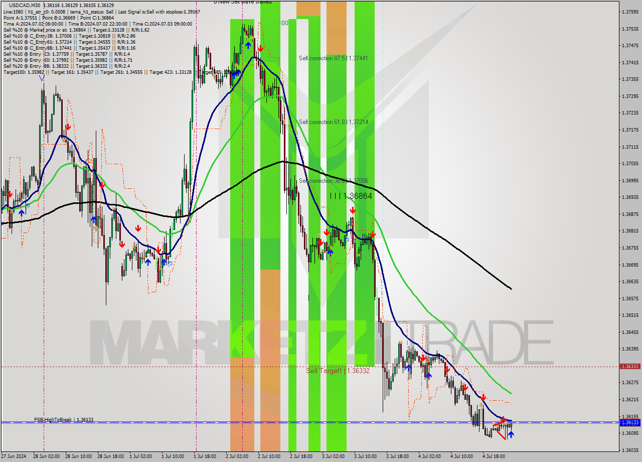 USDCAD M30 Signal