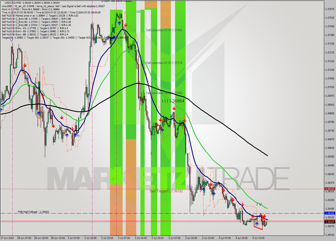 USDCAD M30 Signal