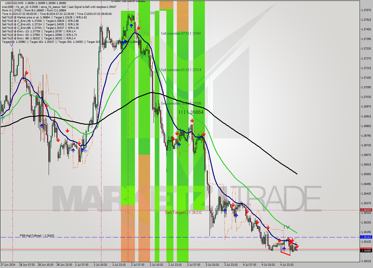 USDCAD M30 Signal
