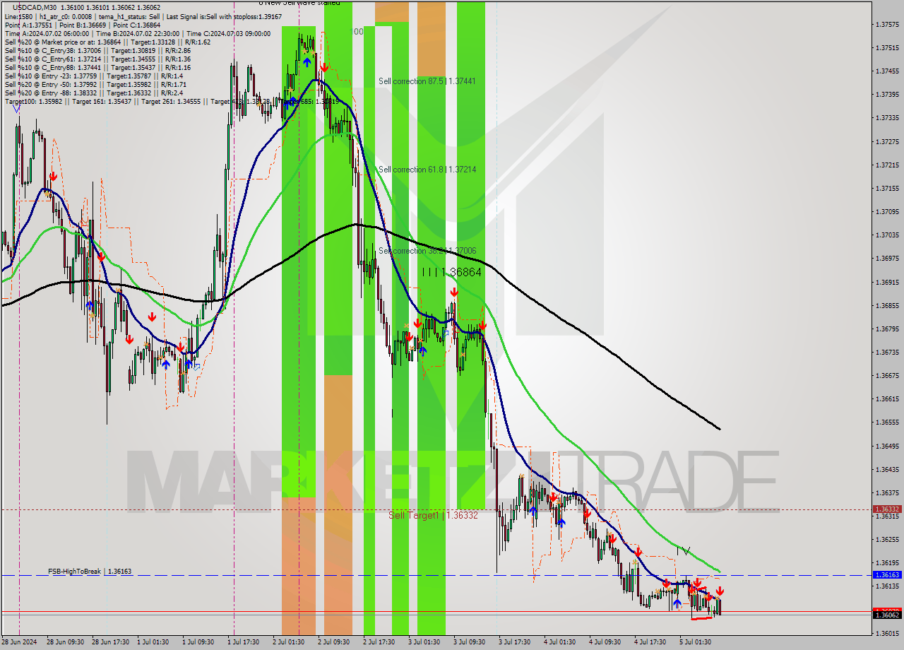 USDCAD M30 Analysis USDCAD M30 Signal