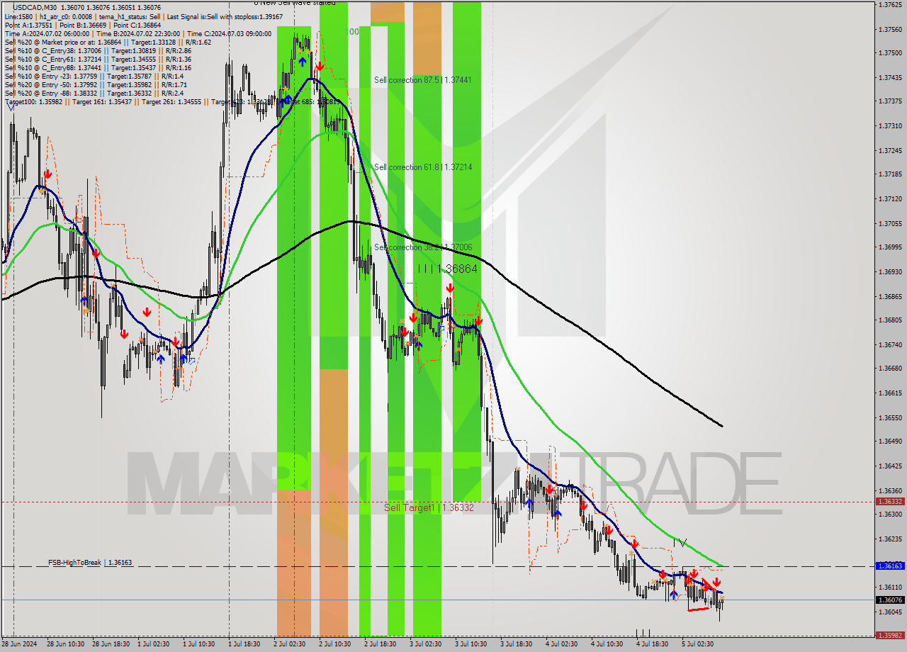 USDCAD M30 Signal