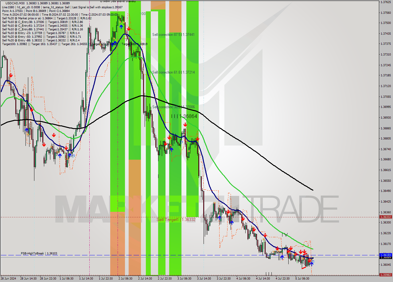 USDCAD M30 Signal