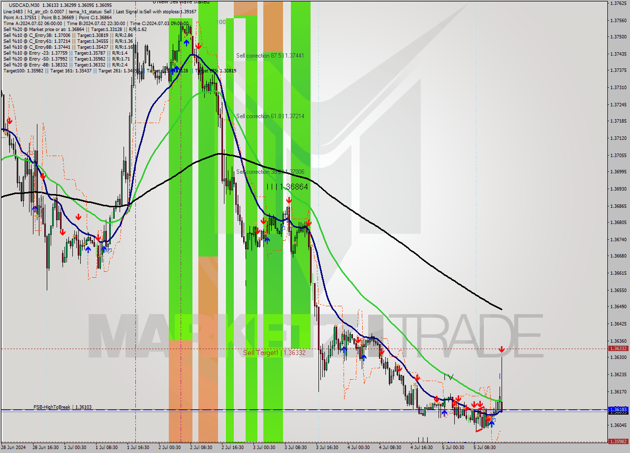 USDCAD M30 Signal