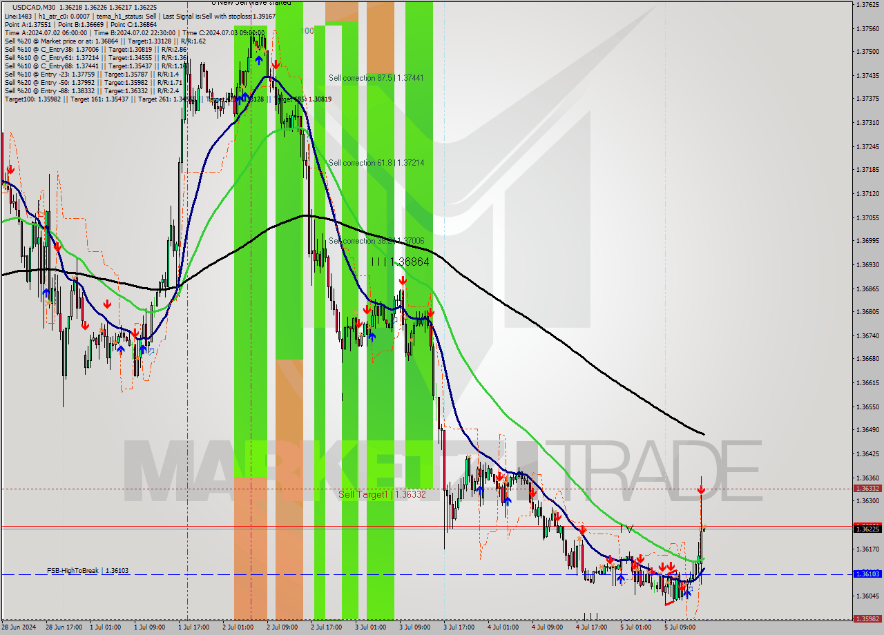 USDCAD M30 Signal