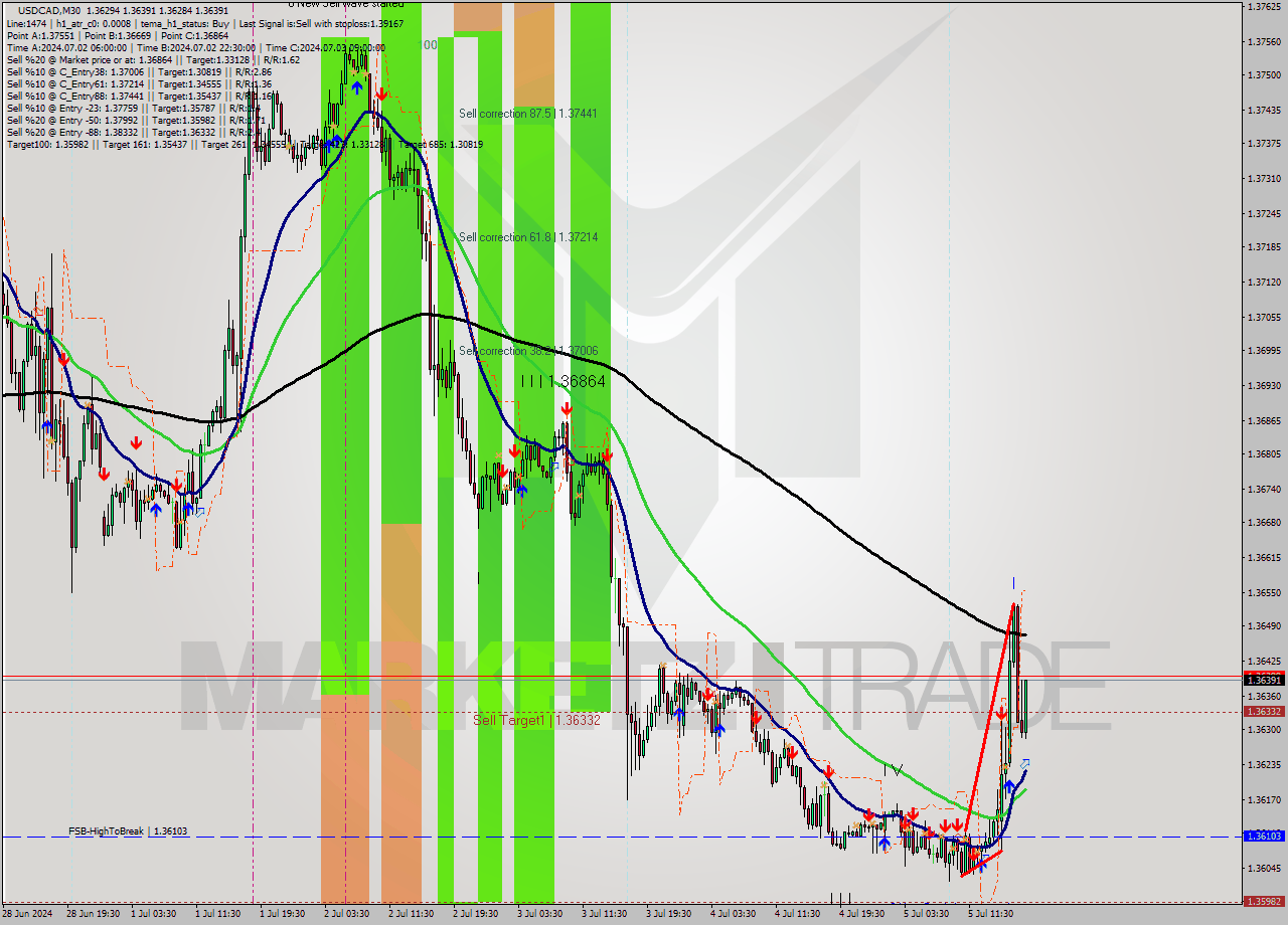 USDCAD M30 Signal